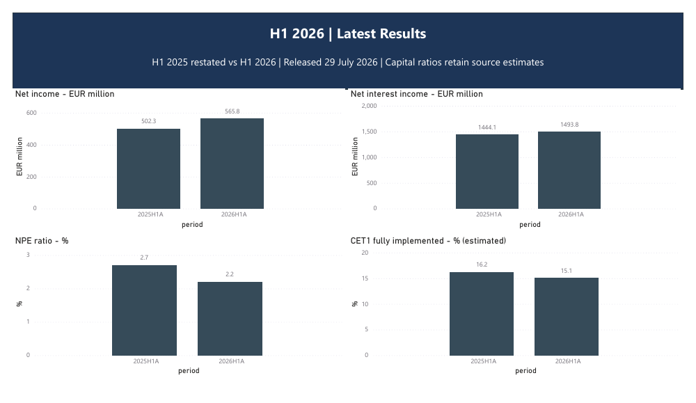Millennium bcp Power BI dashboard showing H1 2025 and H1 2026 financial indicators